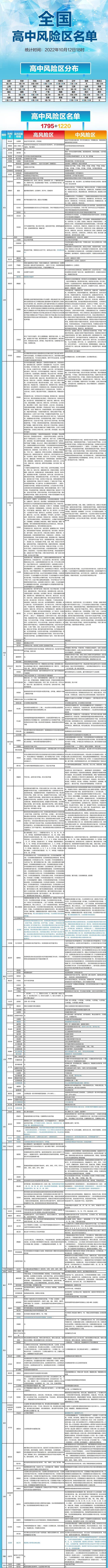 晚间更新！全国现有高中风险区1795+1220个，一图速览