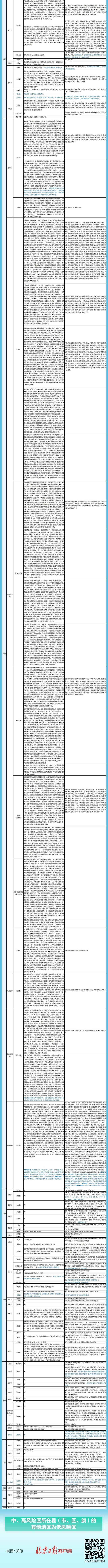 晚间更新！全国现有高中风险区1795+1220个，一图速览