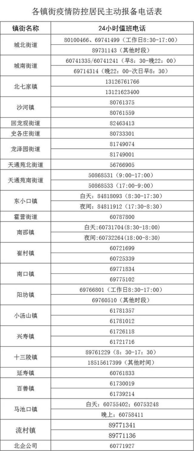 10月12日0—15时，北京昌平区新增3例新冠肺炎阳性检测者