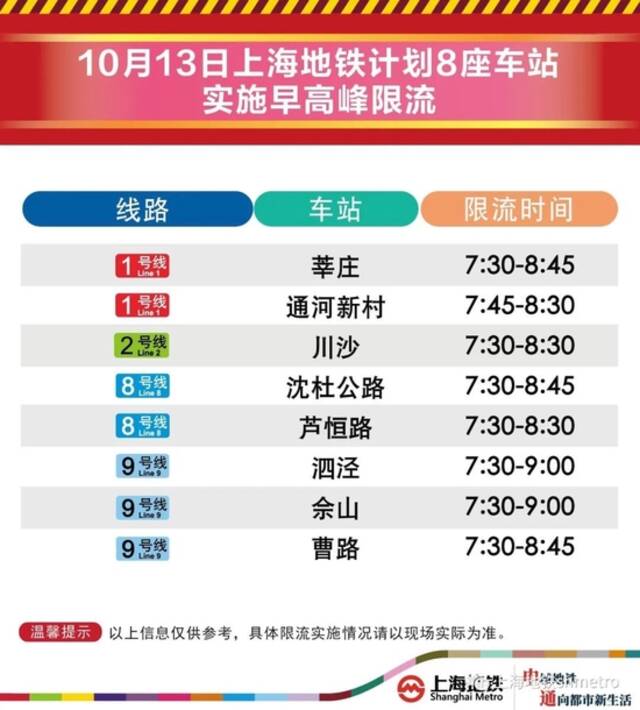 上海地铁10月13日早高峰限流&乘坐舒适度预告：8座地铁站计划限流