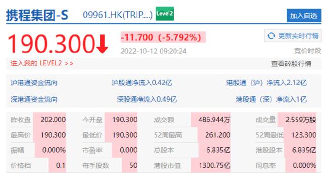 携程开跌超5%，哔哩哔哩跌超4%，贝壳、知乎跌超3%