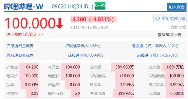 携程开跌超5%，哔哩哔哩跌超4%，贝壳、知乎跌超3%