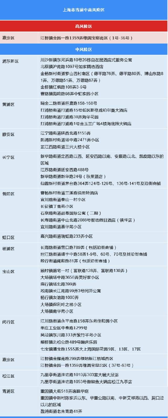10月11日（0-24时）上海各区确诊病例、无症状感染者居住地和当前全市风险区信息