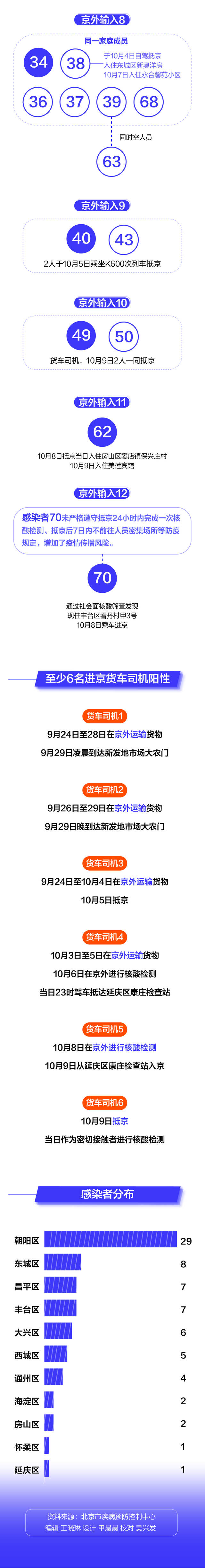 一图看懂丨72例感染者涉多条传播链，北京疾控发布新提醒