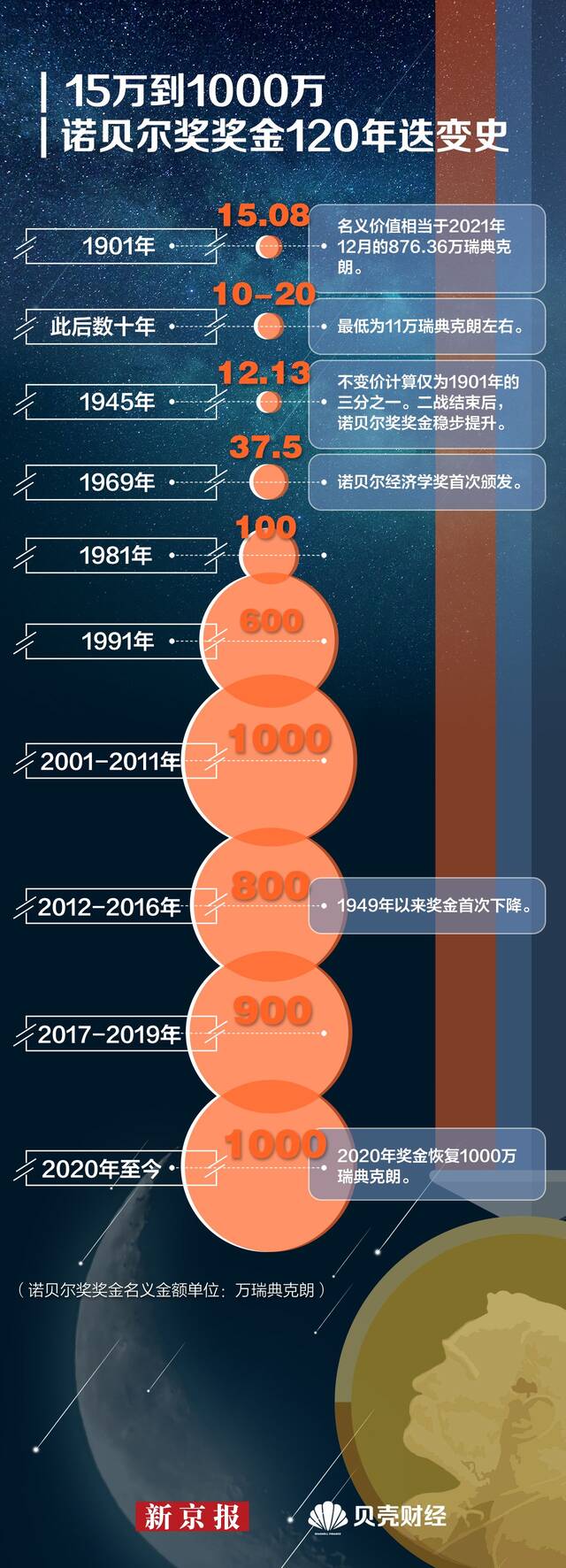 数读｜15万到1000万瑞典克朗 诺贝尔奖奖金120年迭变史