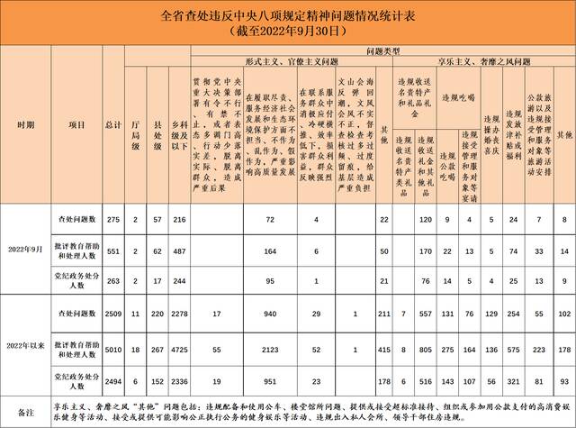 2022年9月全省查处违反中央八项规定精神问题275起