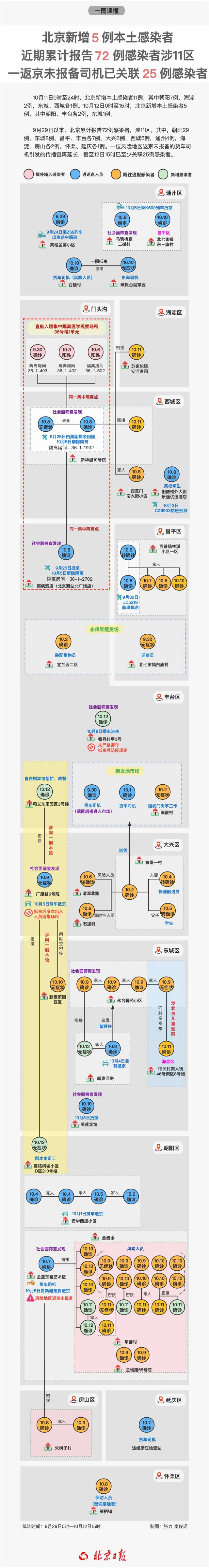 传播链延长，一返京未报备货车司机关联病例又增加！北京近期72例感染者涉11区