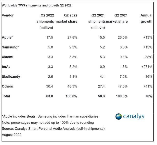 Canalys：2022年Q2印度智能音频设备出货量增长55%