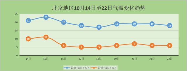 北京地区10月14日至22日气温变化趋势。图源北京市气象局