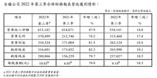 台积电Q3利润超预期 寒冬将至无奈下调今年资本支出预估