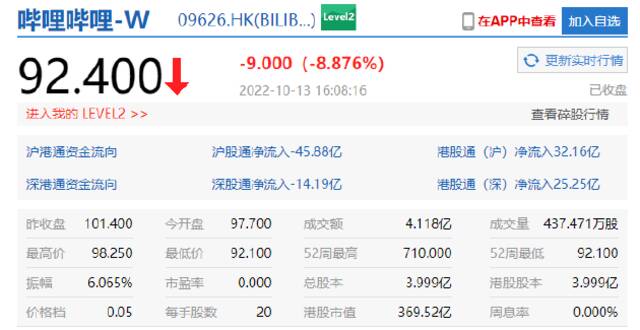 哔哩哔哩收跌近9%，阿里健康跌超8%，微盟、京东物流跌超7%