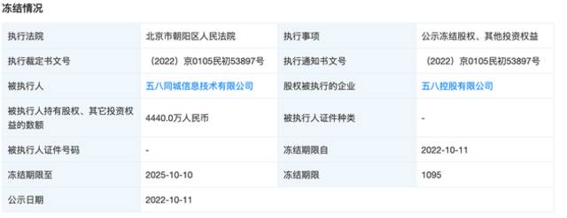 陷裁员传闻后，58同城又增被执行信息，所持4440万元股权遭冻结