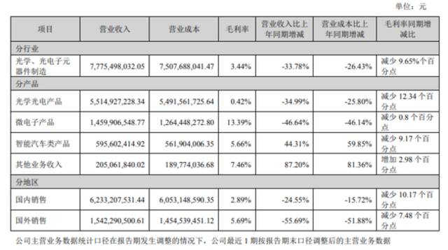 业绩与基本面疲软，欧菲光调整产业布局自救