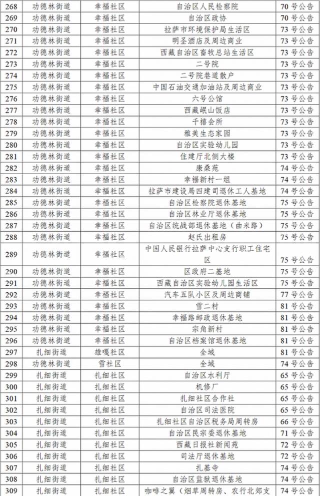 拉萨10月12日新增本土新冠病毒感染者18例