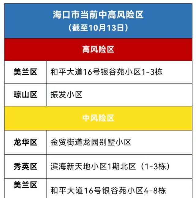 海南海口多地调整为中、高风险区