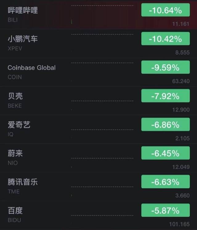 哔哩哔哩、小鹏汽车跌超10% 爱奇艺、蔚来、腾讯音乐跌超6%