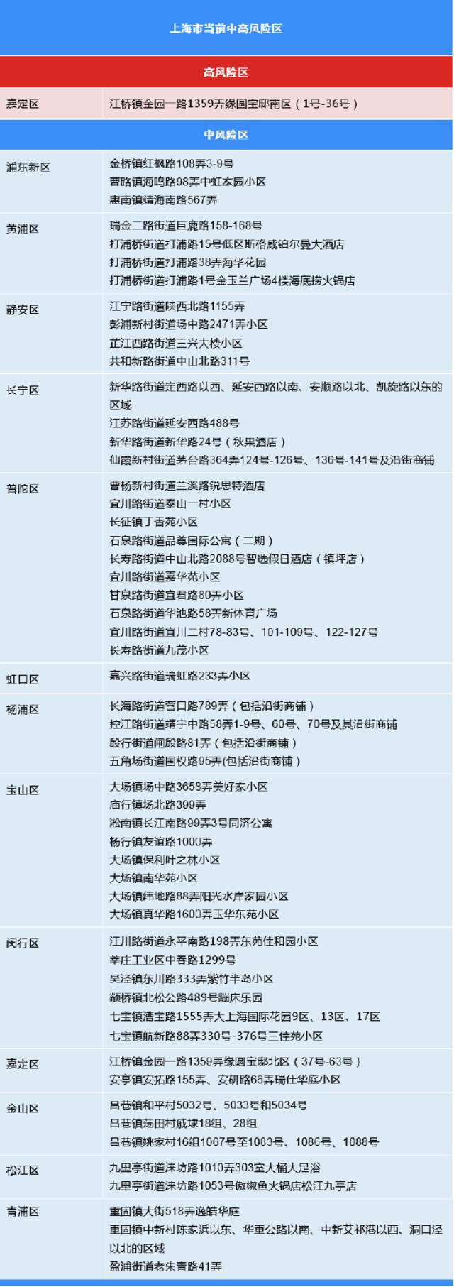 10月12日（0-24时）上海各区确诊病例、无症状感染者居住地和当前全市风险区信息