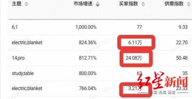 ↑阿里巴巴国际站取暖用品销售数据