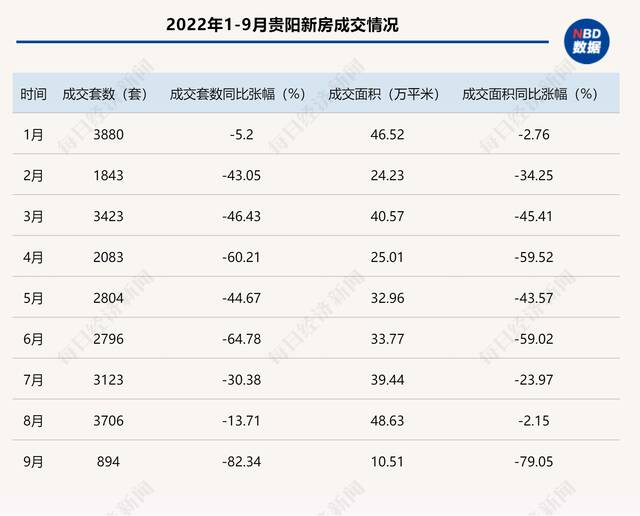 首个省级“团购买房”政策来了！贵州发文鼓励商品房团购，前8月新房销售面积跌超两成