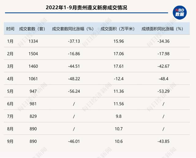 首个省级“团购买房”政策来了！贵州发文鼓励商品房团购，前8月新房销售面积跌超两成