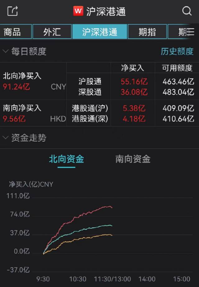 暴涨来了！医药股全线大爆发，狂掀涨停潮！4400只股飘红，外资突然加仓90亿！