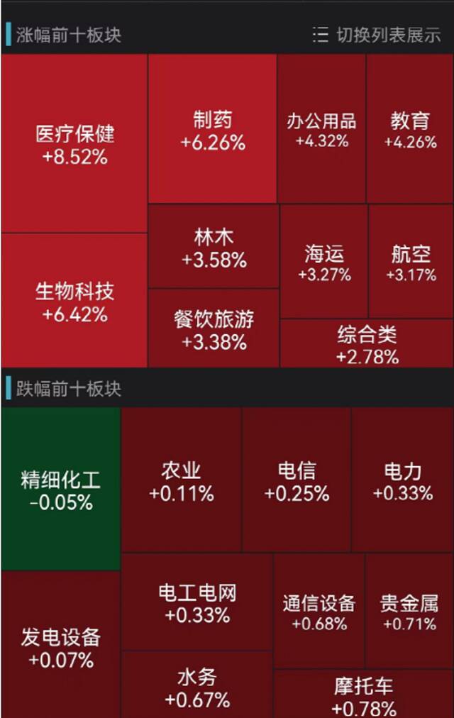 暴涨来了！医药股全线大爆发，狂掀涨停潮！4400只股飘红，外资突然加仓90亿！