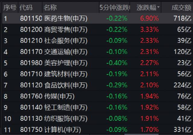 暴涨来了！医药股全线大爆发，狂掀涨停潮！4400只股飘红，外资突然加仓90亿！