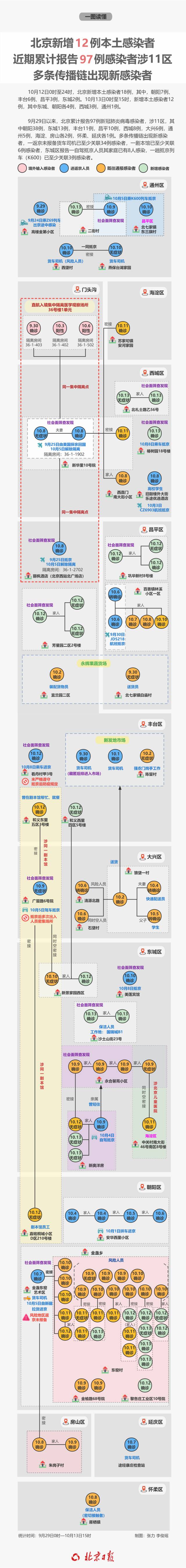 多条传播链有新增！近期97例感染者涉11区，新增风险点含商超