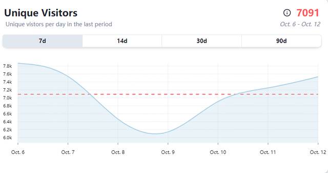 DappRadar统计的月活跃人数为500人