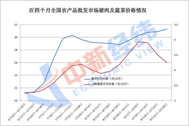 或创两年半新高 机构预测9月CPI涨幅重回“3时代”