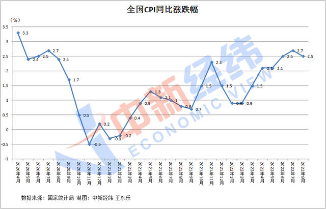 或创两年半新高 机构预测9月CPI涨幅重回“3时代”