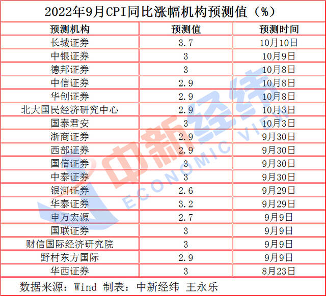 或创两年半新高 机构预测9月CPI涨幅重回“3时代”