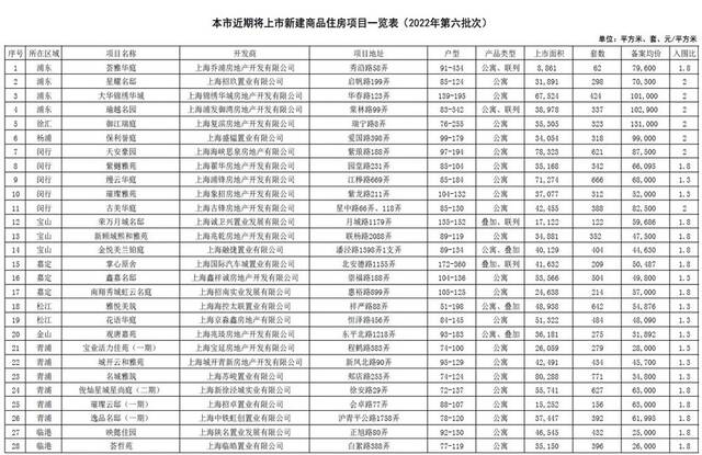 上海集中推出今年第六批次房源：共一万余套，备案均价6.2万元/平