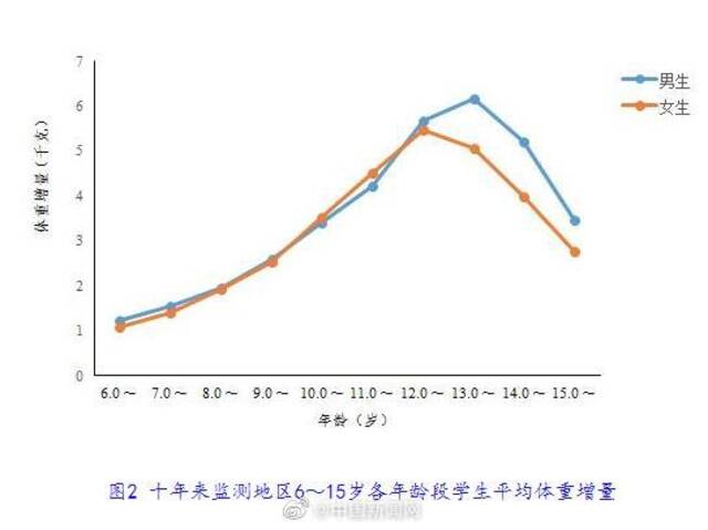 教育部：十年来农村13岁男生平均身高增加7.5cm