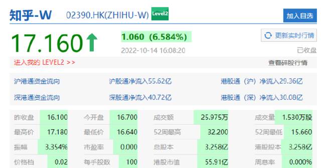 知乎、金山软件收涨超6%，泡泡玛特涨超5%，同程旅行、新东方在线、京东健康涨超4%