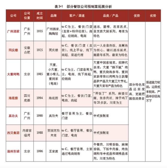 图源：《预制菜行业白皮书2022》