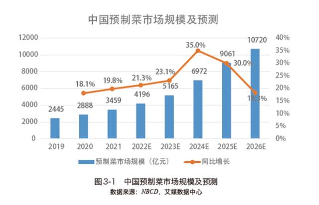 图源：《预制菜行业白皮书2022》