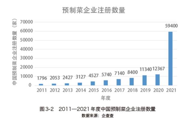 图源：《预制菜行业白皮书2022》