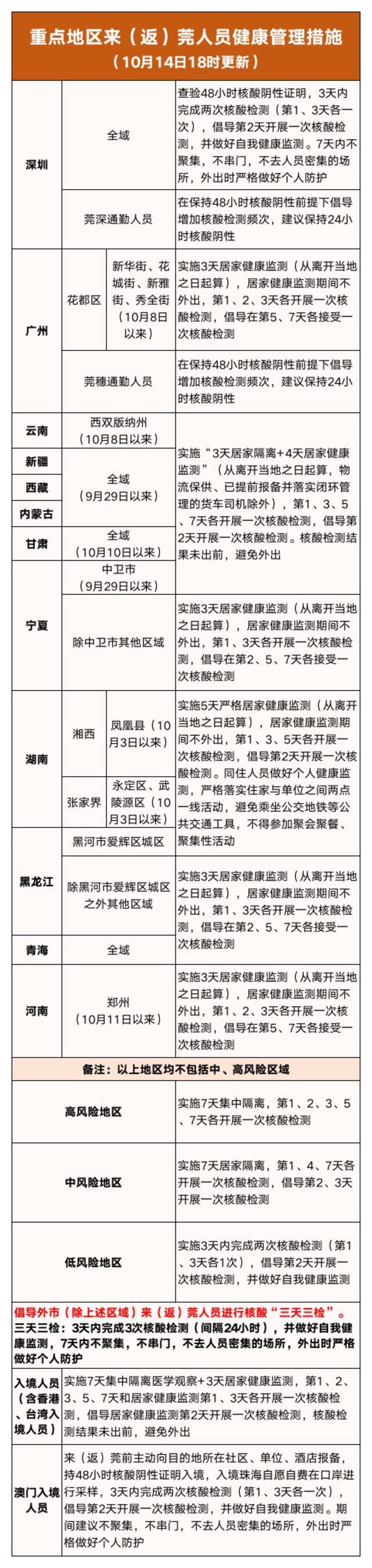 广东东莞：10月14日0-18时，新增1例确诊病例、7例无症状感染者