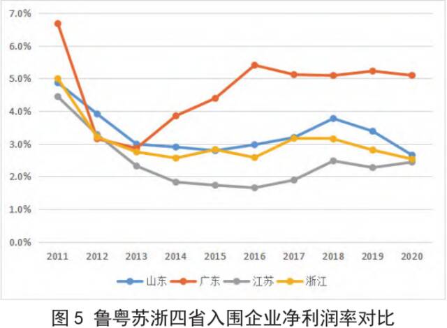 图片来源：《山东省制造业重点企业发展规律、问题及建议——兼与广东、江苏、浙江三省的比较》