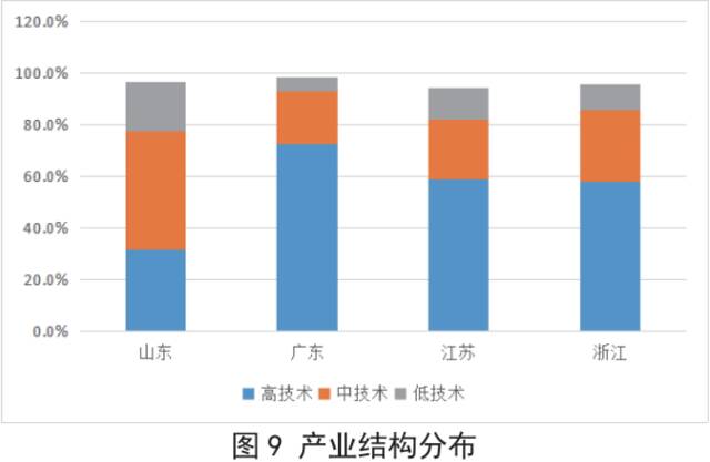 图片来源：《山东省制造业重点企业发展规律、问题及建议——兼与广东、江苏、浙江三省的比较》