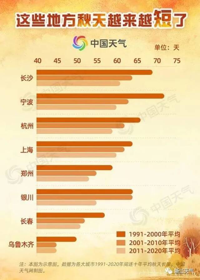 局部中到大雨，降温+大风又来，这两天不足10℃？秋天真的“缩水”了吗