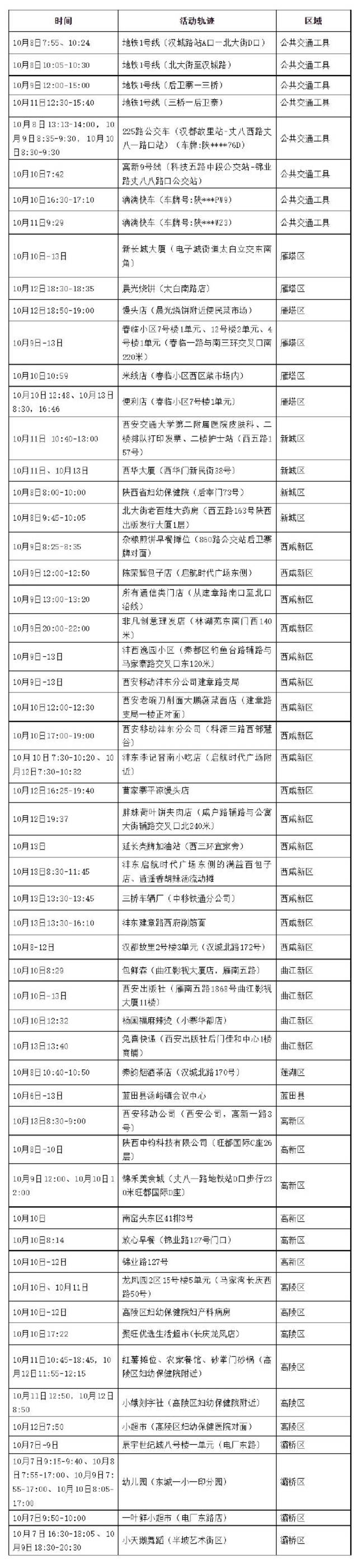 轨迹公布！西安新增10例感染者，7例为管控人员