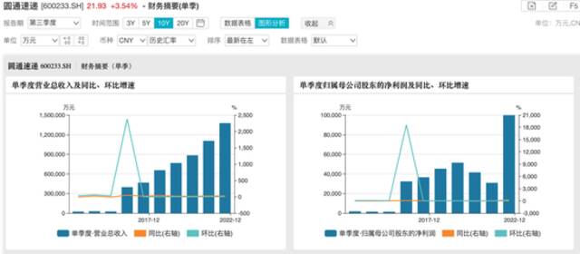 圆通历年三季度业绩数据来源于wind