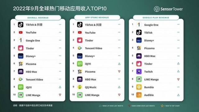 机构：9月抖音及海外版TikTok全球吸金超3.15亿美元，为去年同期1.7倍