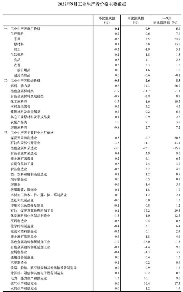 国家统计局：9月工业生产者出厂价格同比上涨0.9% 环比下降0.1%