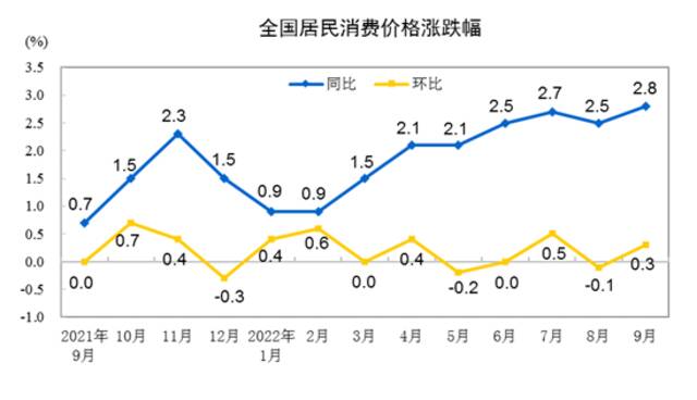 国家统计局：9月份CPI同比上涨2.8% 环比上涨0.3%