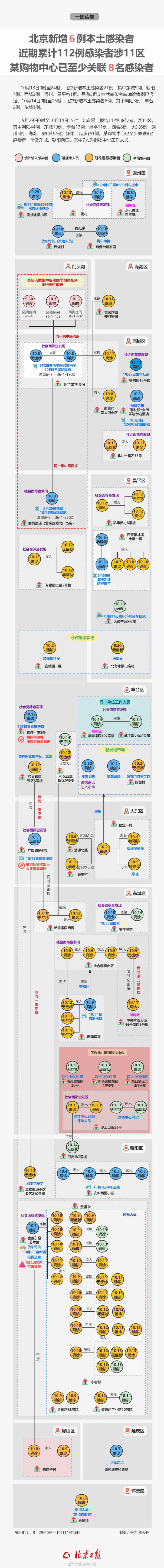 北京新增6例本土感染者，某购物中心已至少关联8名感染者