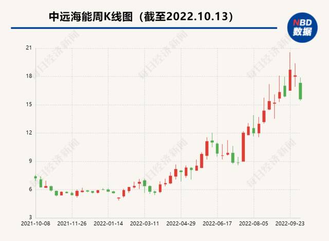 欧洲急需液化天然气，这些船东赚翻了：1艘船1天租金40万美元！中国船厂也创下历史最好接单记录