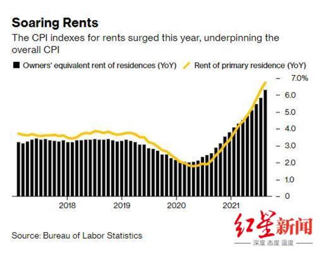 ↑飙升的住房成本已成为美国通胀“高烧不下”的最新障碍